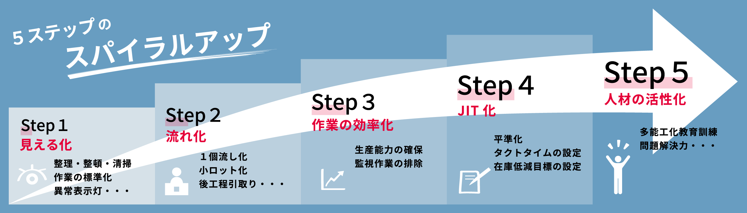 5ステップのスパイラルアップ Step1：見える化（整理・整頓・清掃/作業の標準化/異常表示灯…）、Step2：流れ化（1個流し化/小ロット化/後工程引取り…）、Step3：作業の効率化（生産能力の確保/監視作業の排除）、Step4：JIT化（平準化/タクトタイムの設定/在庫低減目標の設定）、Step5：人材の活性化（多能工化教育訓練/問題解決力…）